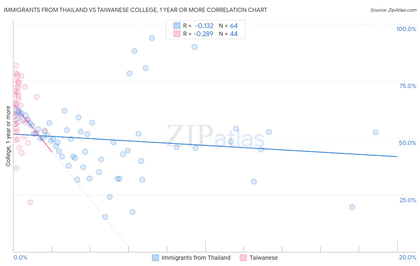 Immigrants from Thailand vs Taiwanese College, 1 year or more