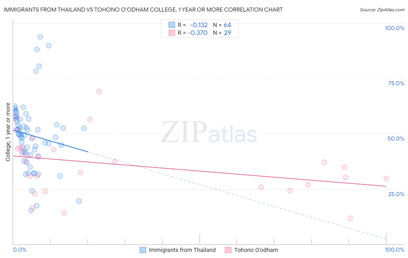Immigrants from Thailand vs Tohono O'odham College, 1 year or more