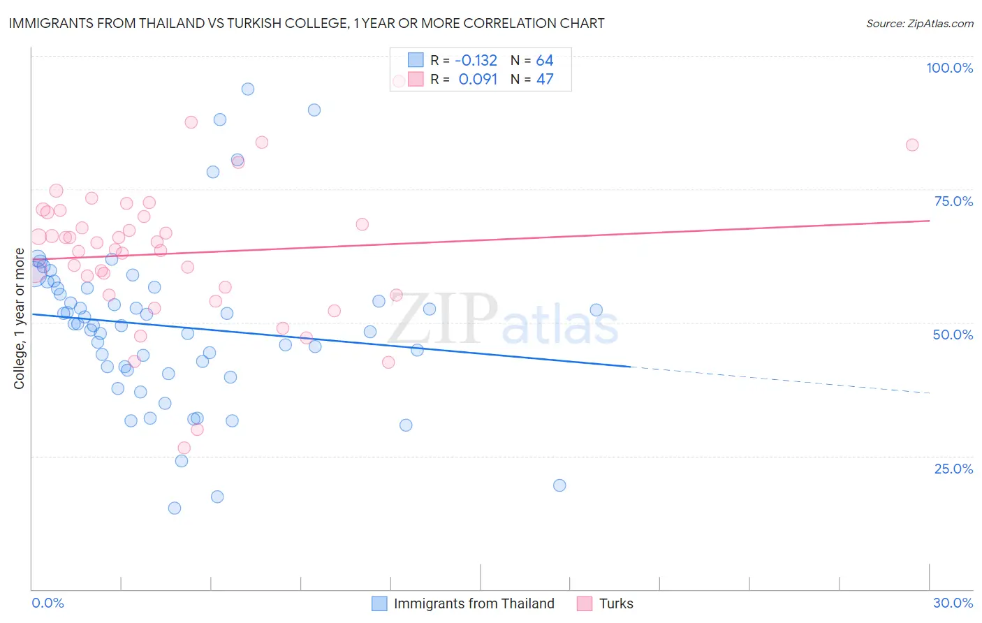 Immigrants from Thailand vs Turkish College, 1 year or more