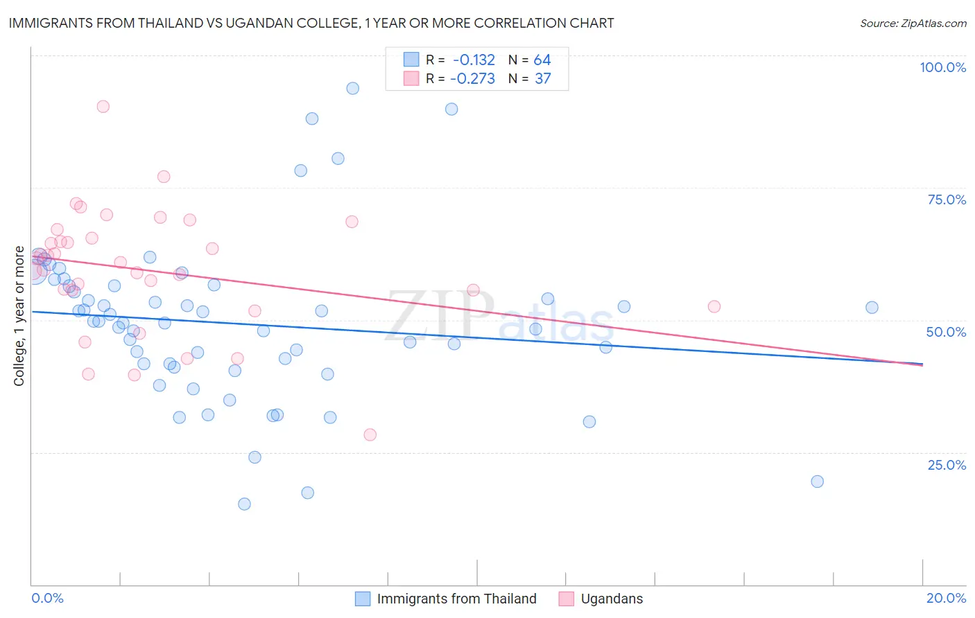 Immigrants from Thailand vs Ugandan College, 1 year or more