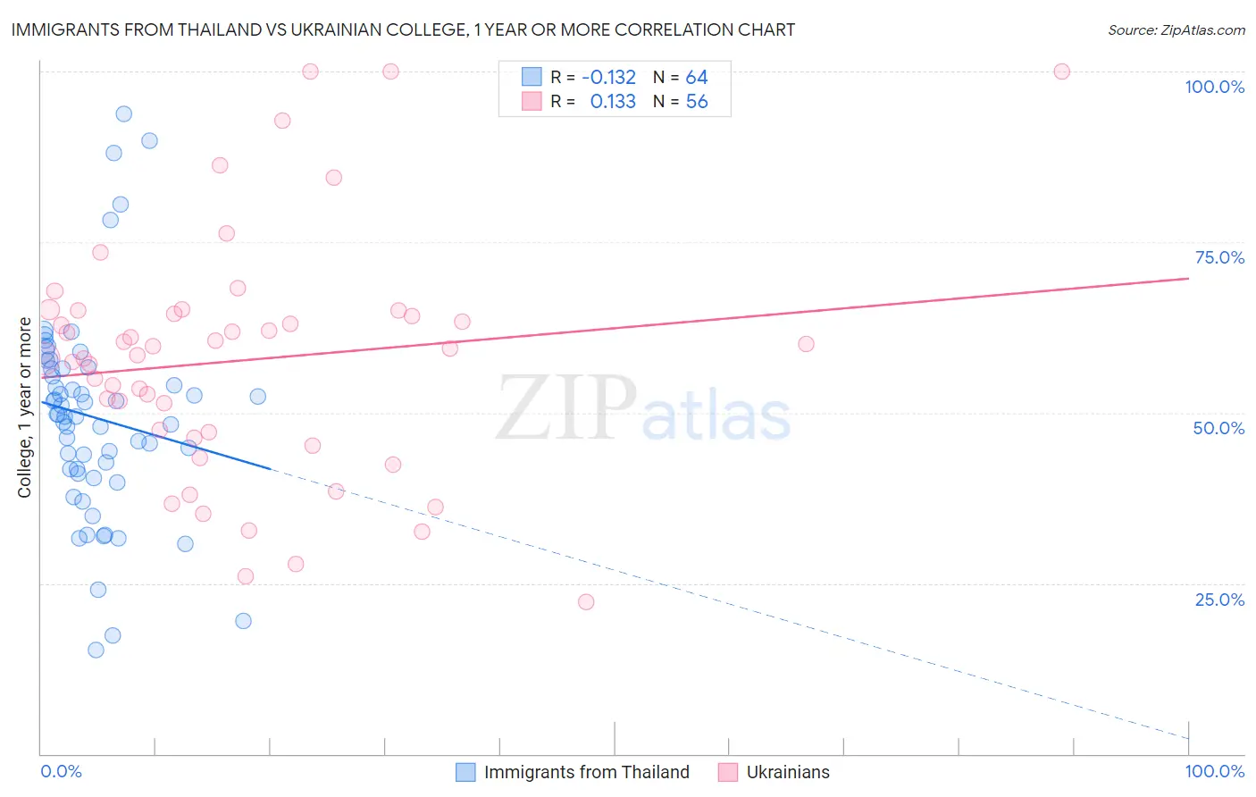 Immigrants from Thailand vs Ukrainian College, 1 year or more