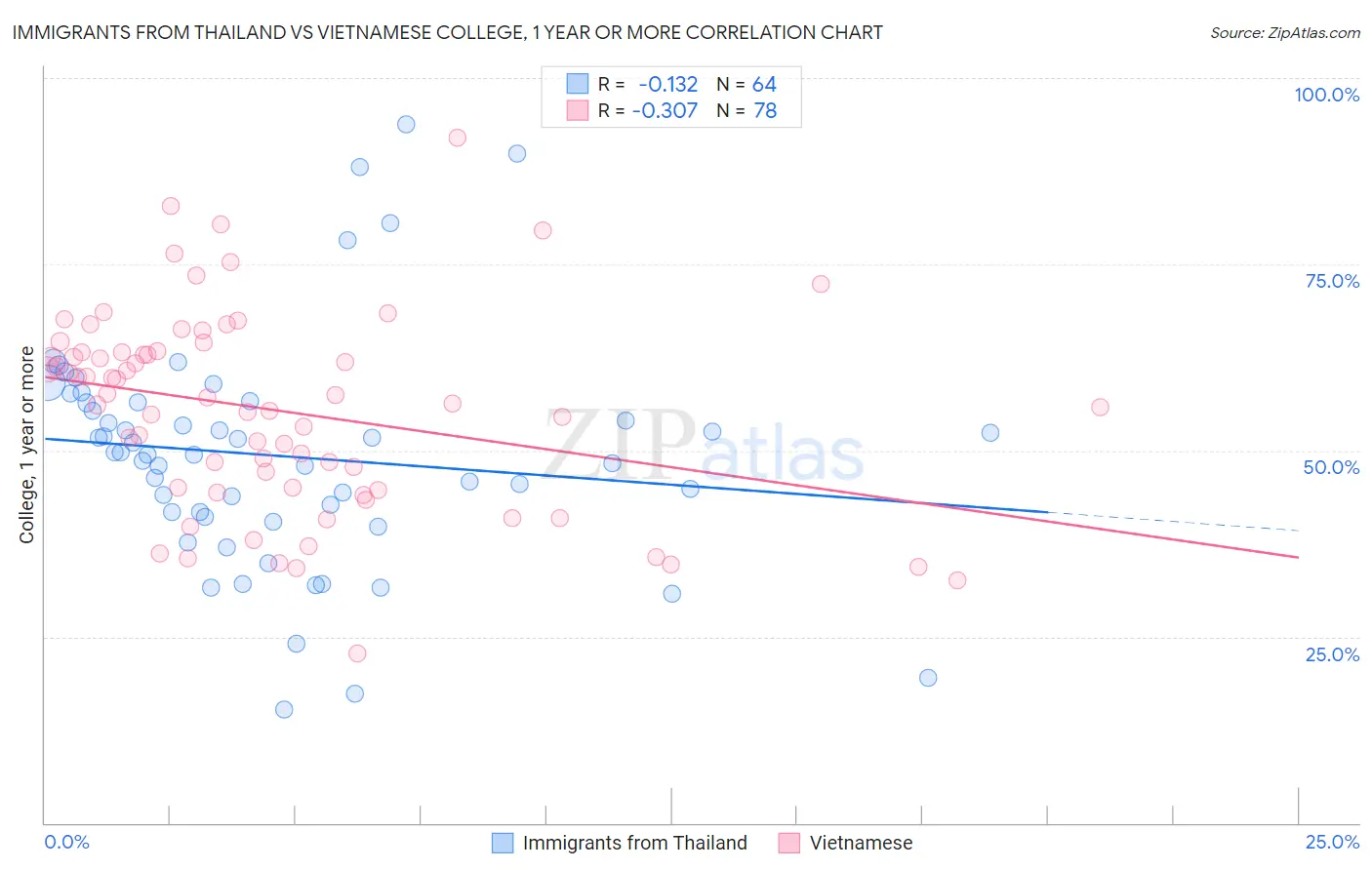 Immigrants from Thailand vs Vietnamese College, 1 year or more