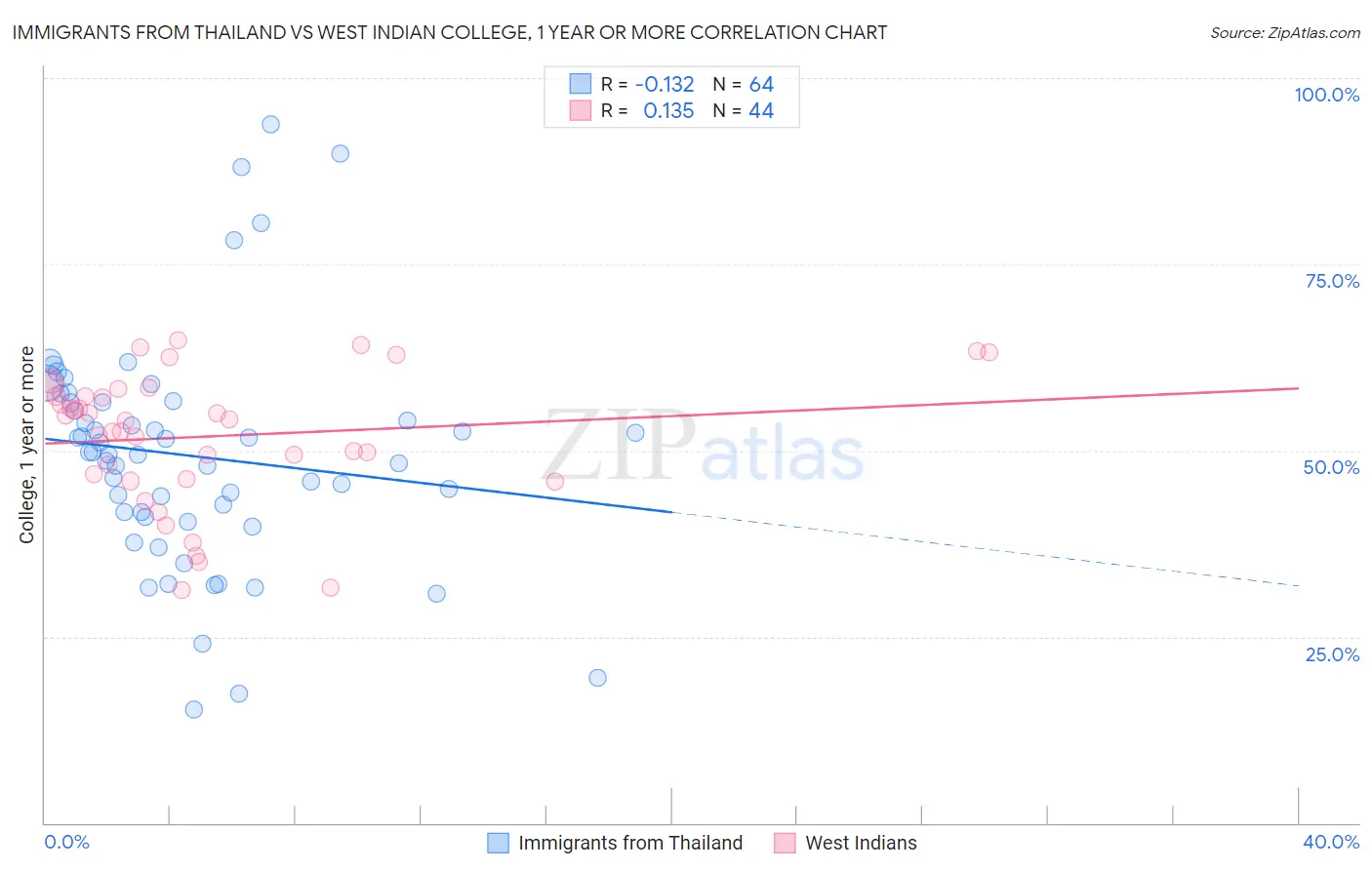 Immigrants from Thailand vs West Indian College, 1 year or more