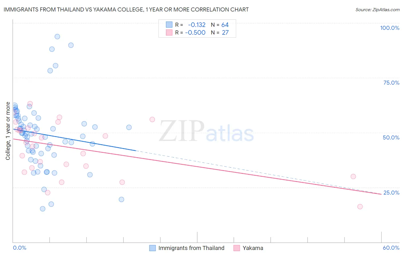 Immigrants from Thailand vs Yakama College, 1 year or more