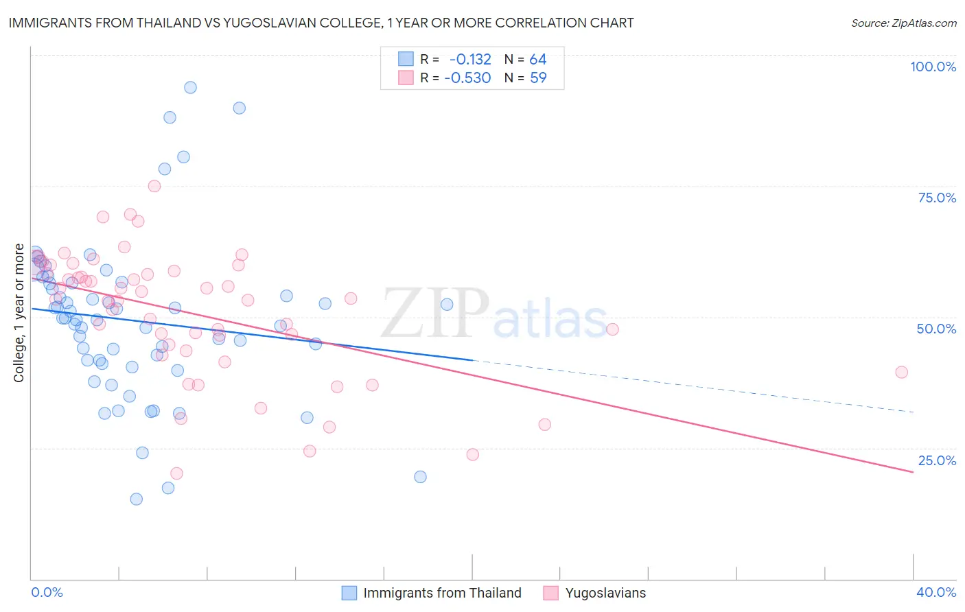 Immigrants from Thailand vs Yugoslavian College, 1 year or more