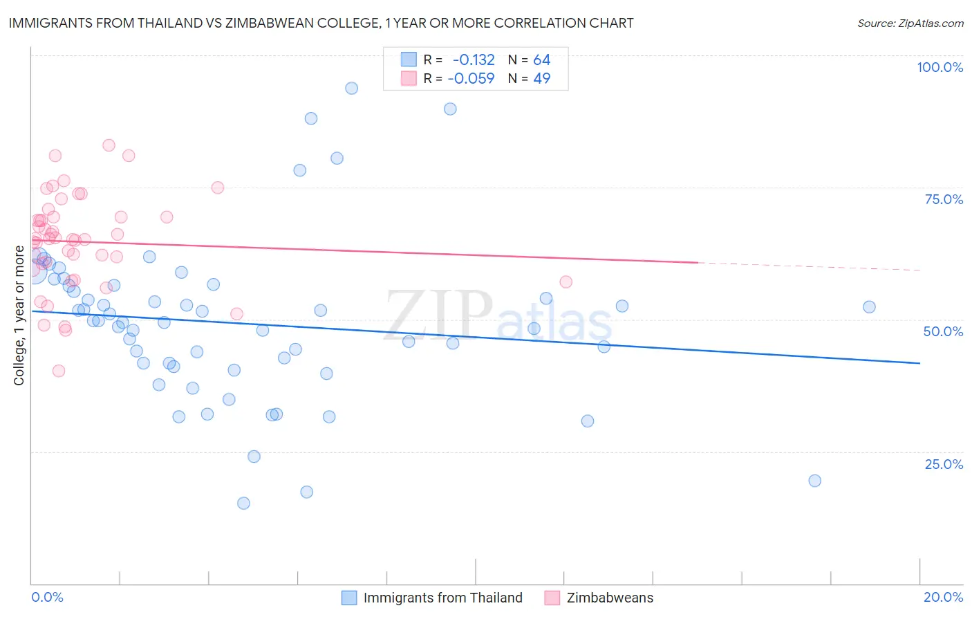 Immigrants from Thailand vs Zimbabwean College, 1 year or more