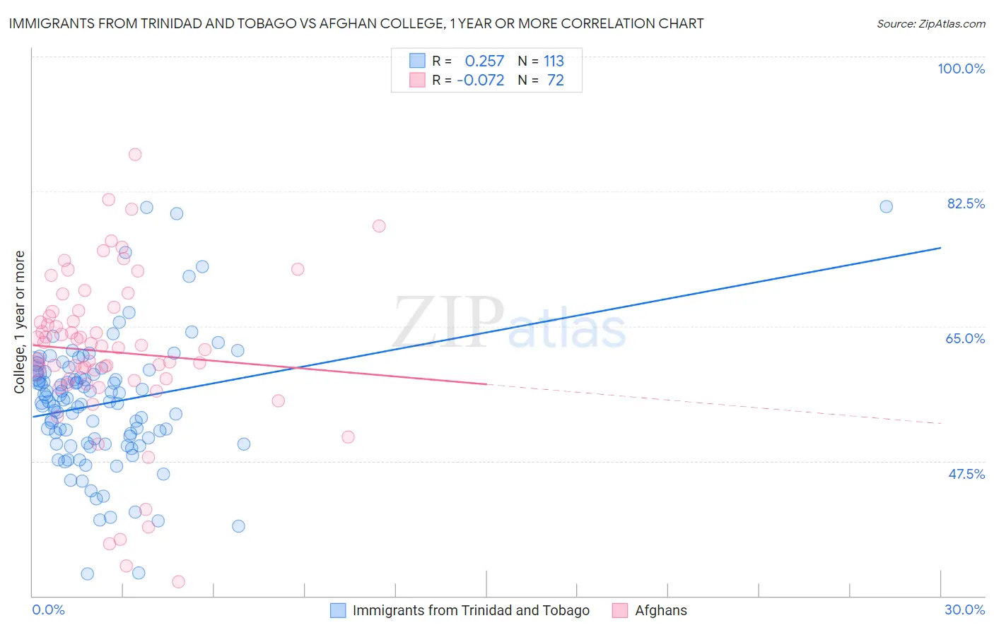 Immigrants from Trinidad and Tobago vs Afghan College, 1 year or more