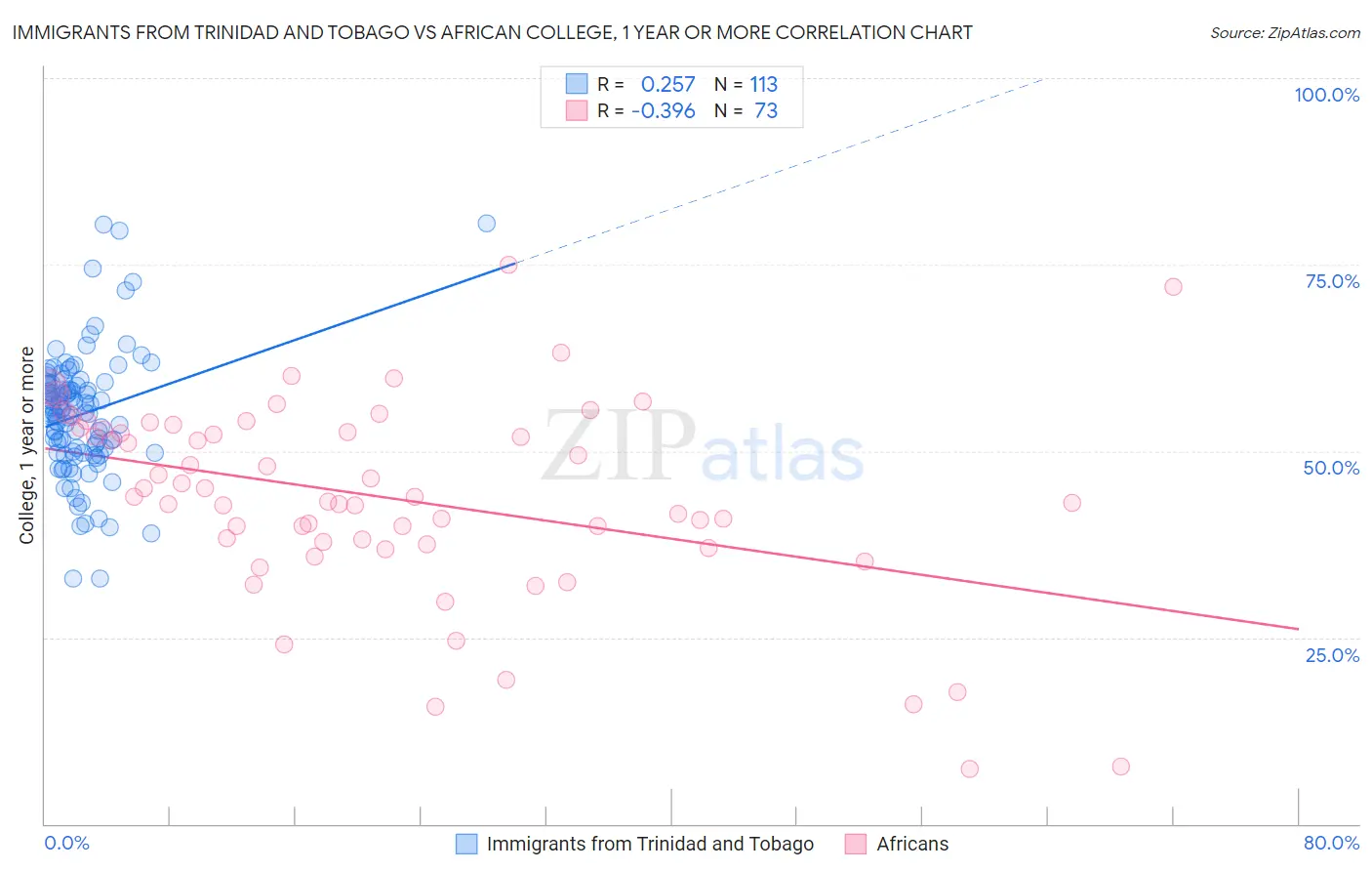 Immigrants from Trinidad and Tobago vs African College, 1 year or more