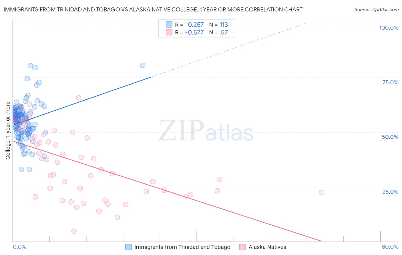 Immigrants from Trinidad and Tobago vs Alaska Native College, 1 year or more