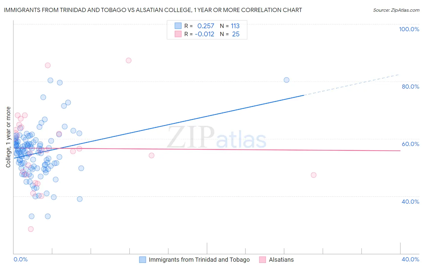 Immigrants from Trinidad and Tobago vs Alsatian College, 1 year or more