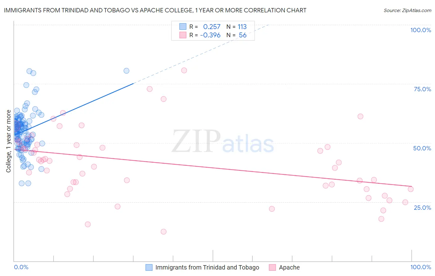 Immigrants from Trinidad and Tobago vs Apache College, 1 year or more