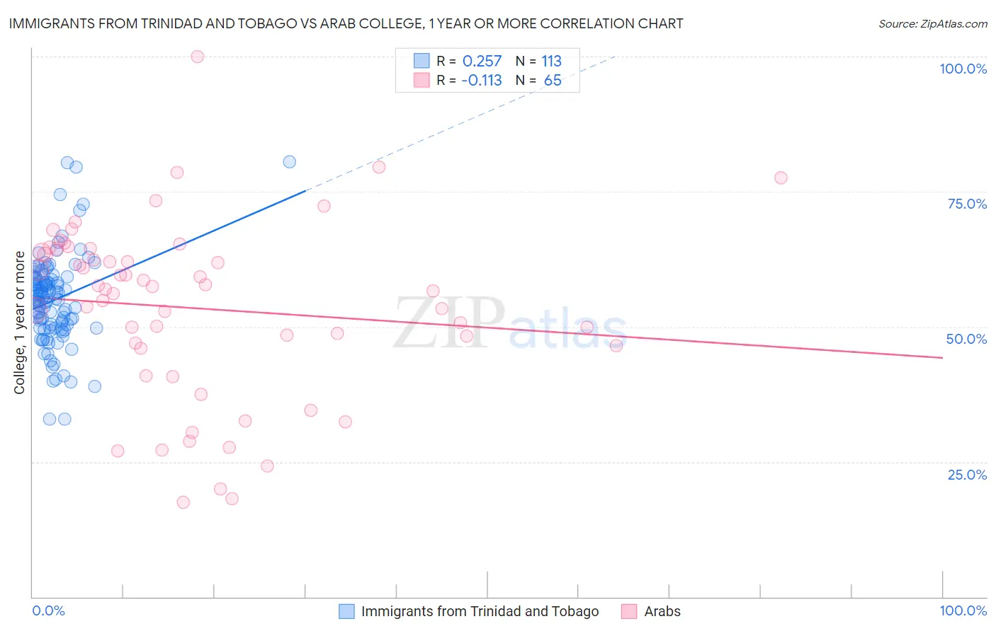 Immigrants from Trinidad and Tobago vs Arab College, 1 year or more