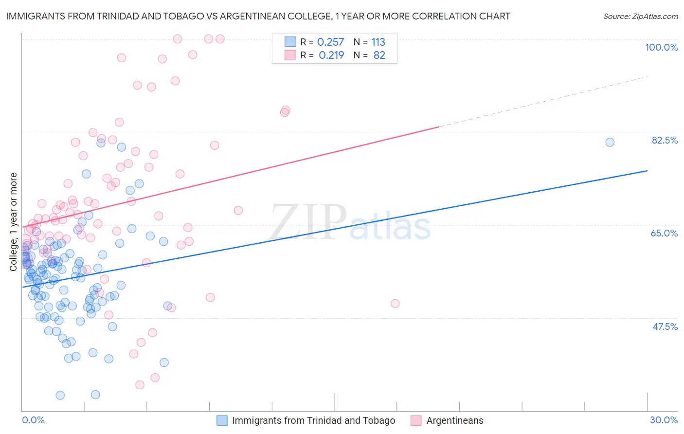 Immigrants from Trinidad and Tobago vs Argentinean College, 1 year or more