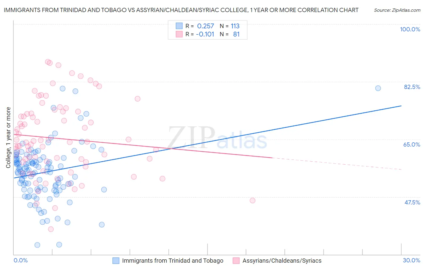 Immigrants from Trinidad and Tobago vs Assyrian/Chaldean/Syriac College, 1 year or more