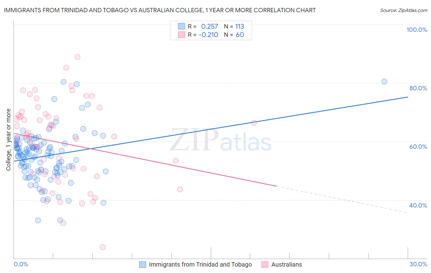 Immigrants from Trinidad and Tobago vs Australian College, 1 year or more