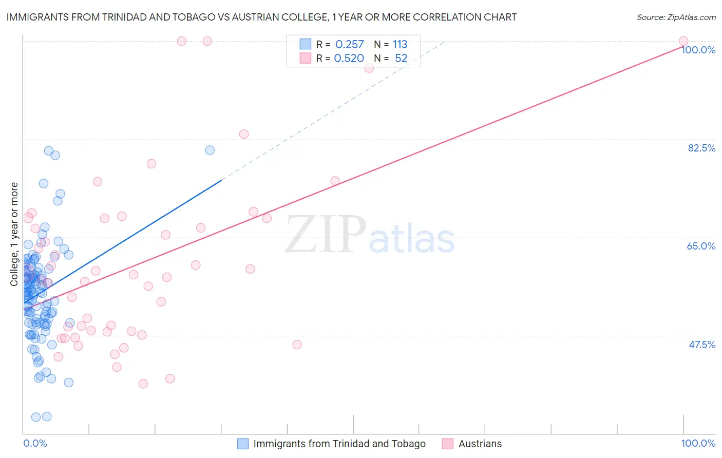 Immigrants from Trinidad and Tobago vs Austrian College, 1 year or more