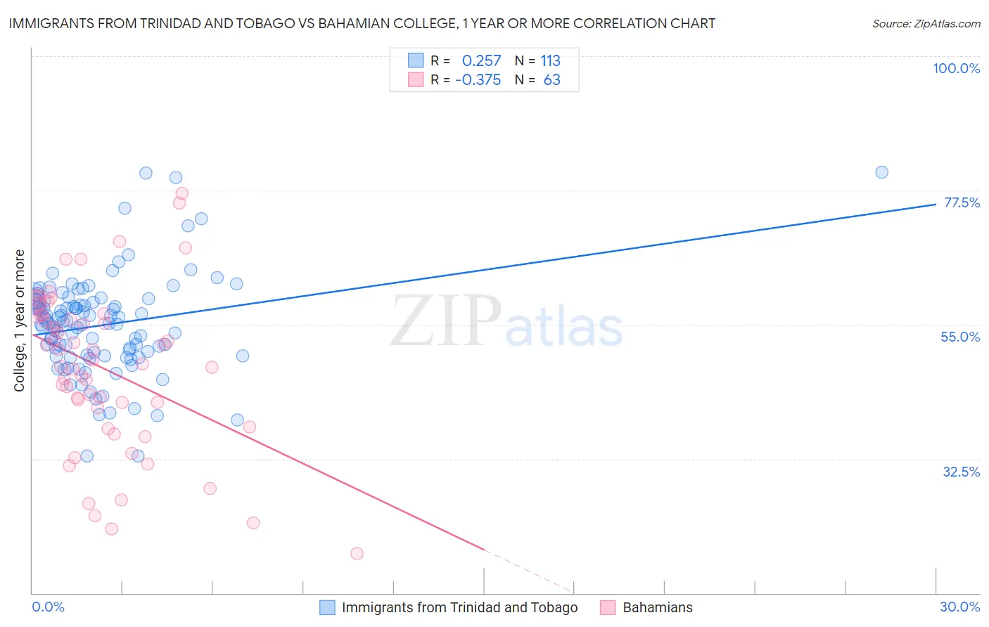 Immigrants from Trinidad and Tobago vs Bahamian College, 1 year or more