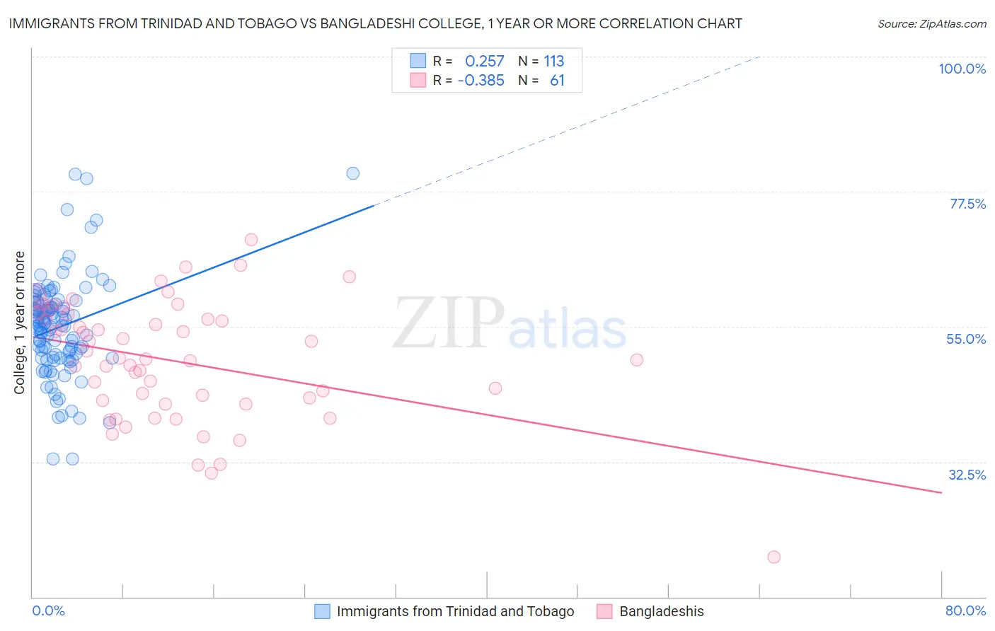 Immigrants from Trinidad and Tobago vs Bangladeshi College, 1 year or more