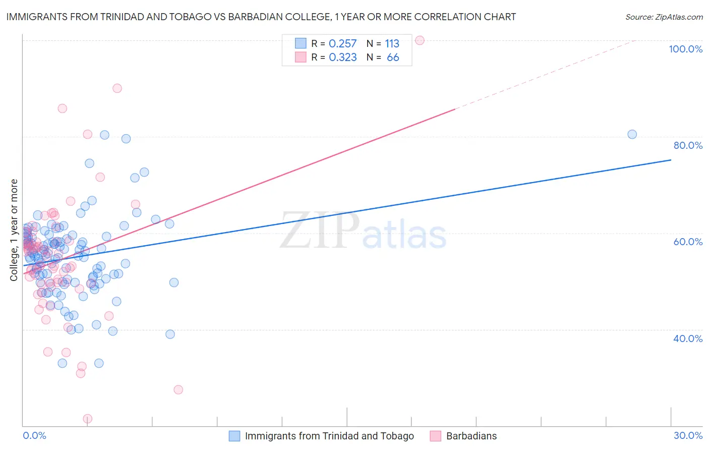 Immigrants from Trinidad and Tobago vs Barbadian College, 1 year or more