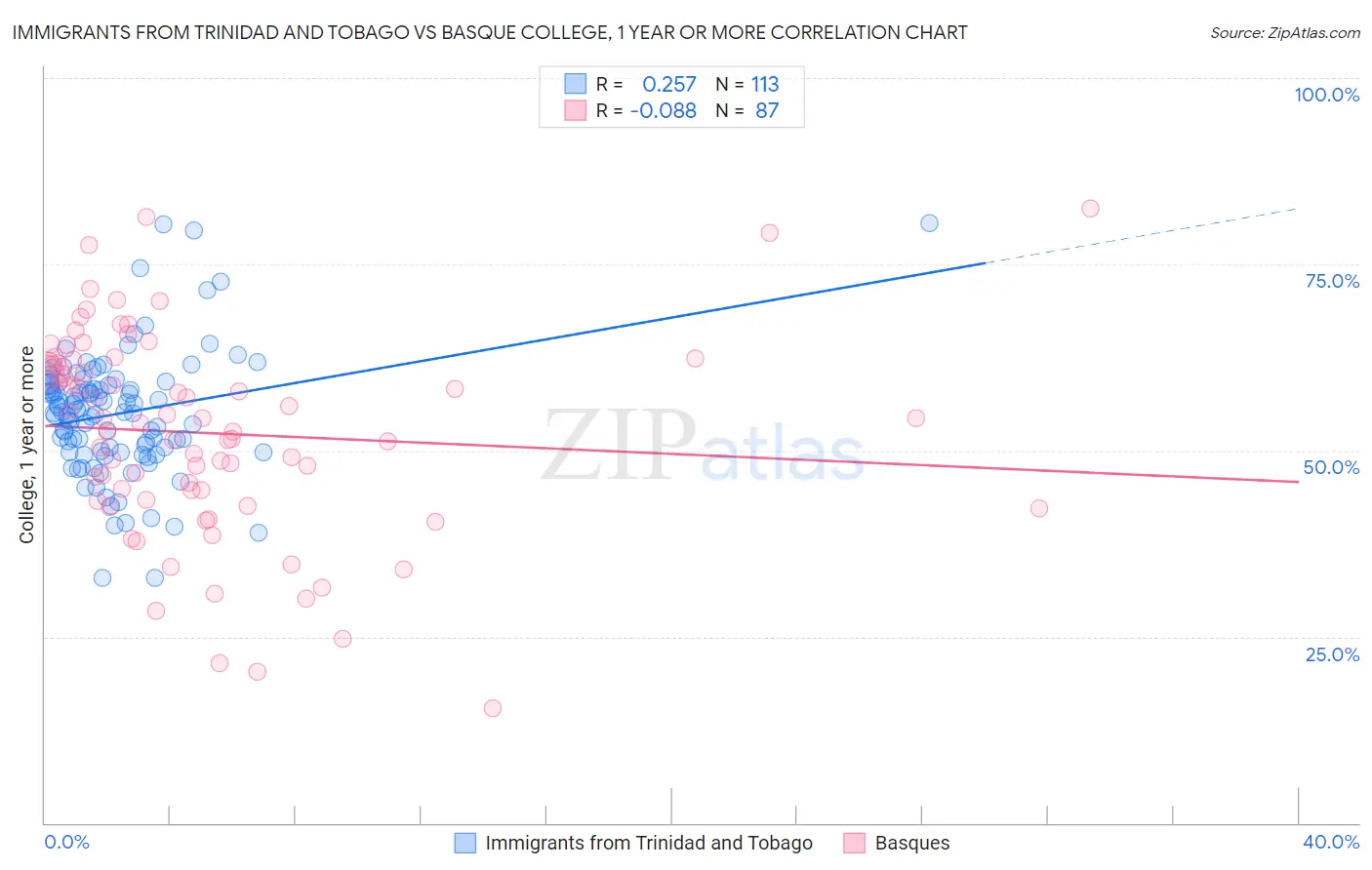 Immigrants from Trinidad and Tobago vs Basque College, 1 year or more