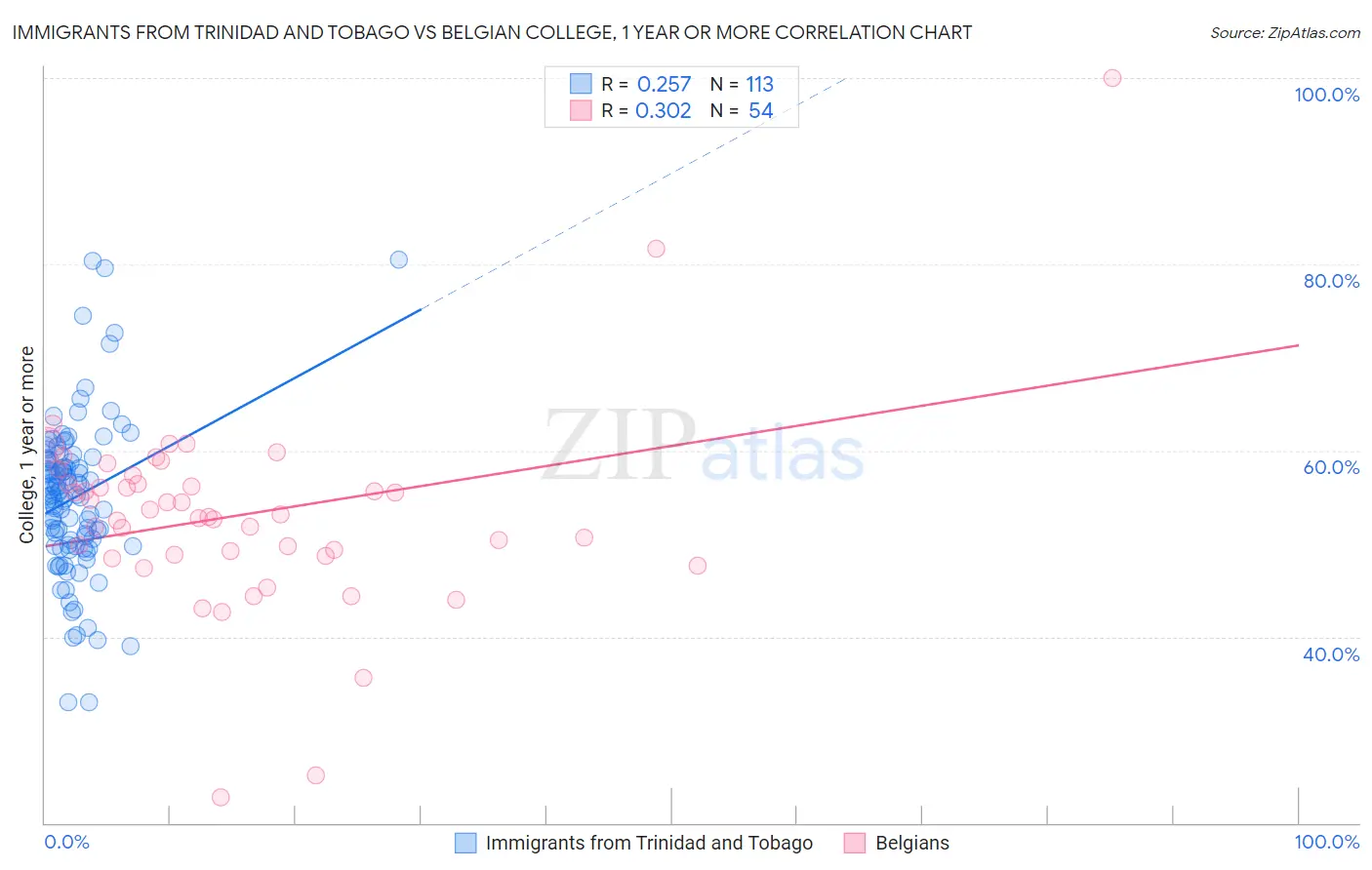 Immigrants from Trinidad and Tobago vs Belgian College, 1 year or more