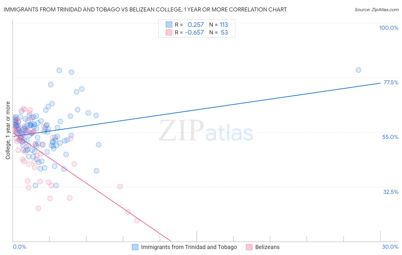 Immigrants from Trinidad and Tobago vs Belizean College, 1 year or more