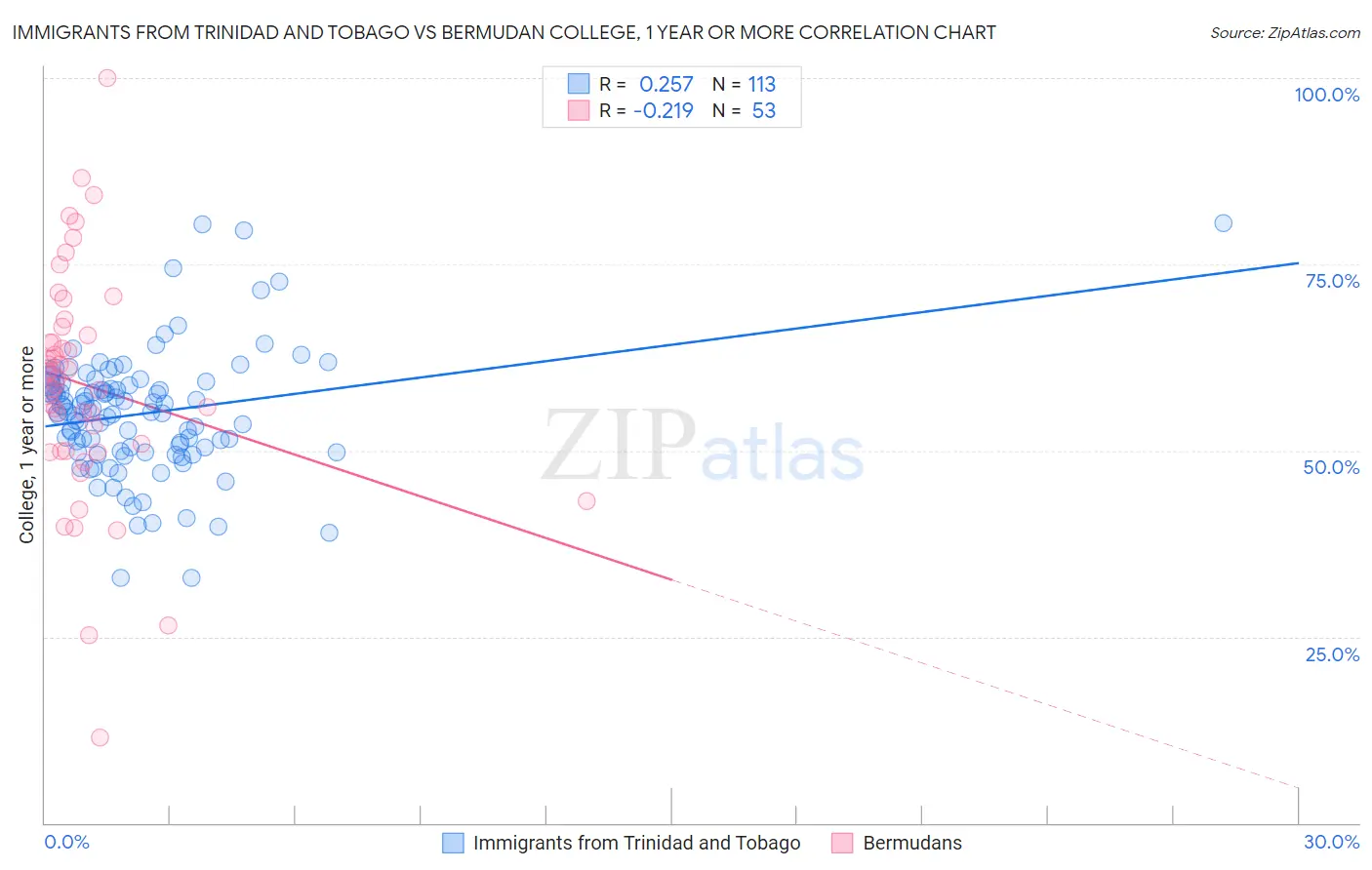 Immigrants from Trinidad and Tobago vs Bermudan College, 1 year or more