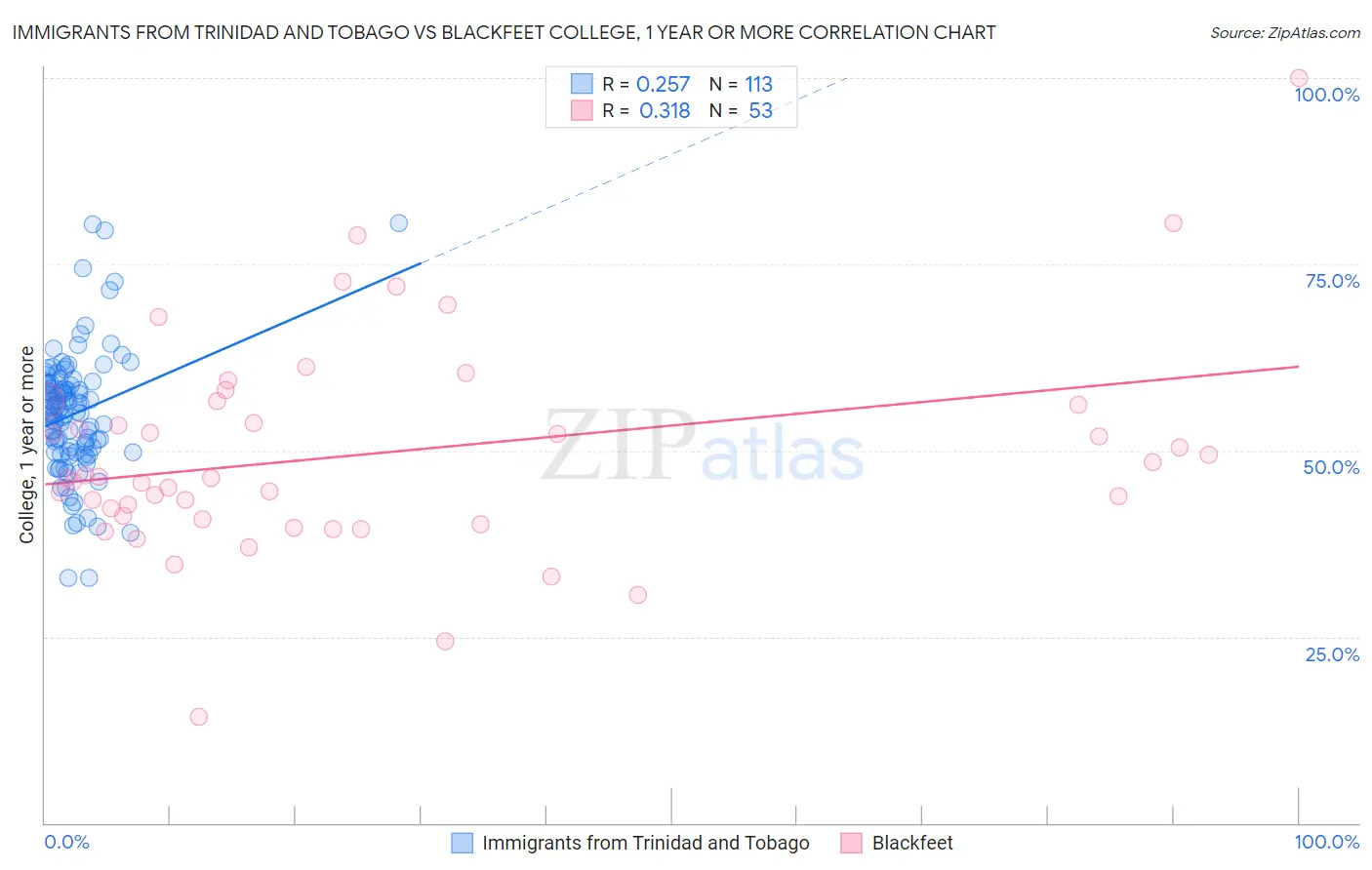 Immigrants from Trinidad and Tobago vs Blackfeet College, 1 year or more
