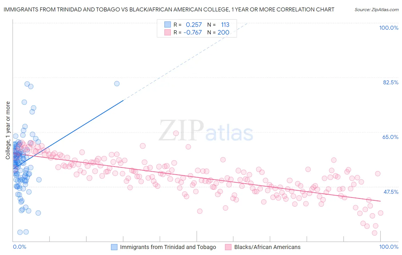Immigrants from Trinidad and Tobago vs Black/African American College, 1 year or more