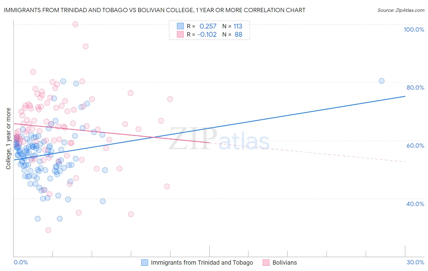 Immigrants from Trinidad and Tobago vs Bolivian College, 1 year or more