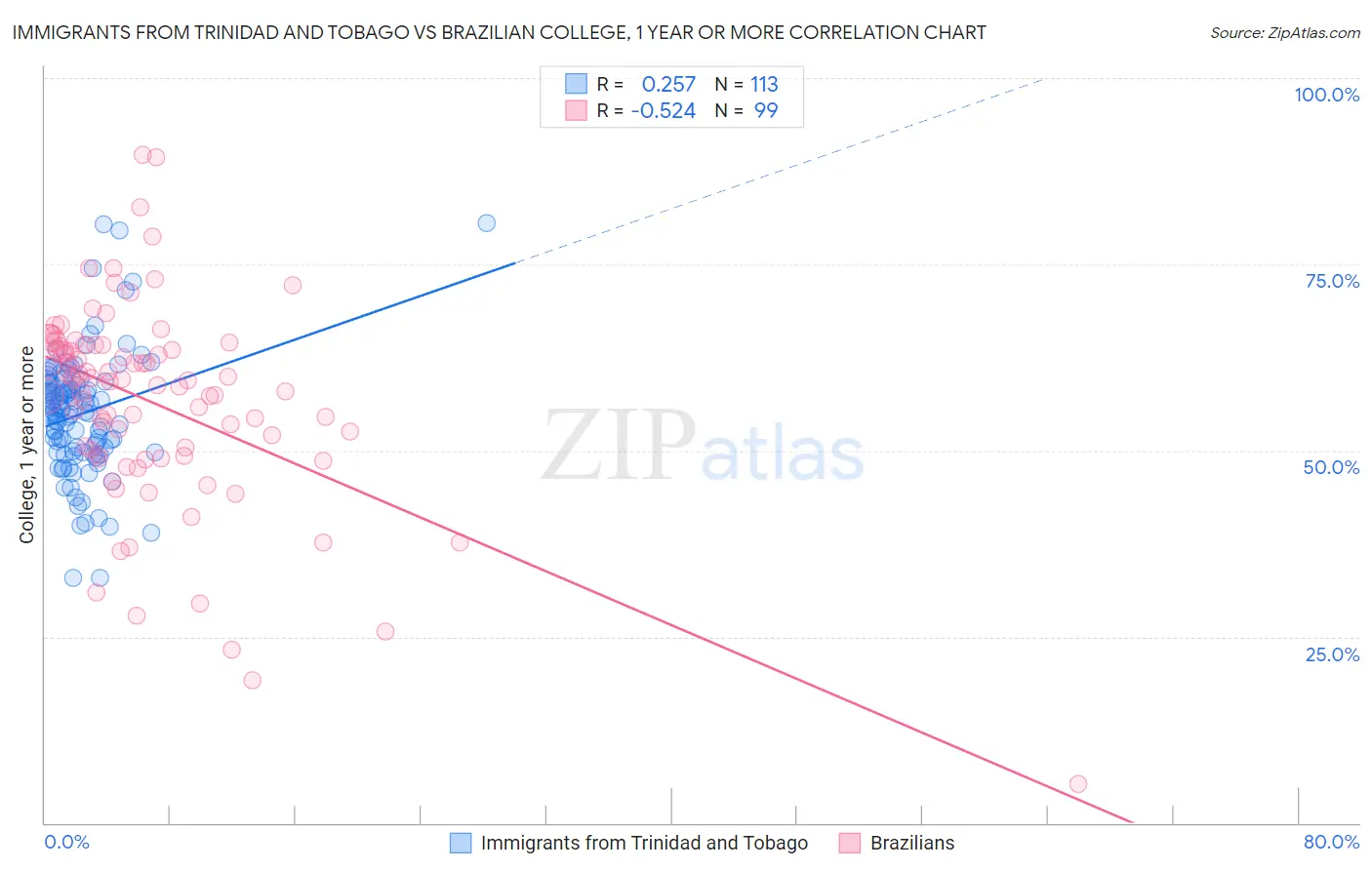 Immigrants from Trinidad and Tobago vs Brazilian College, 1 year or more