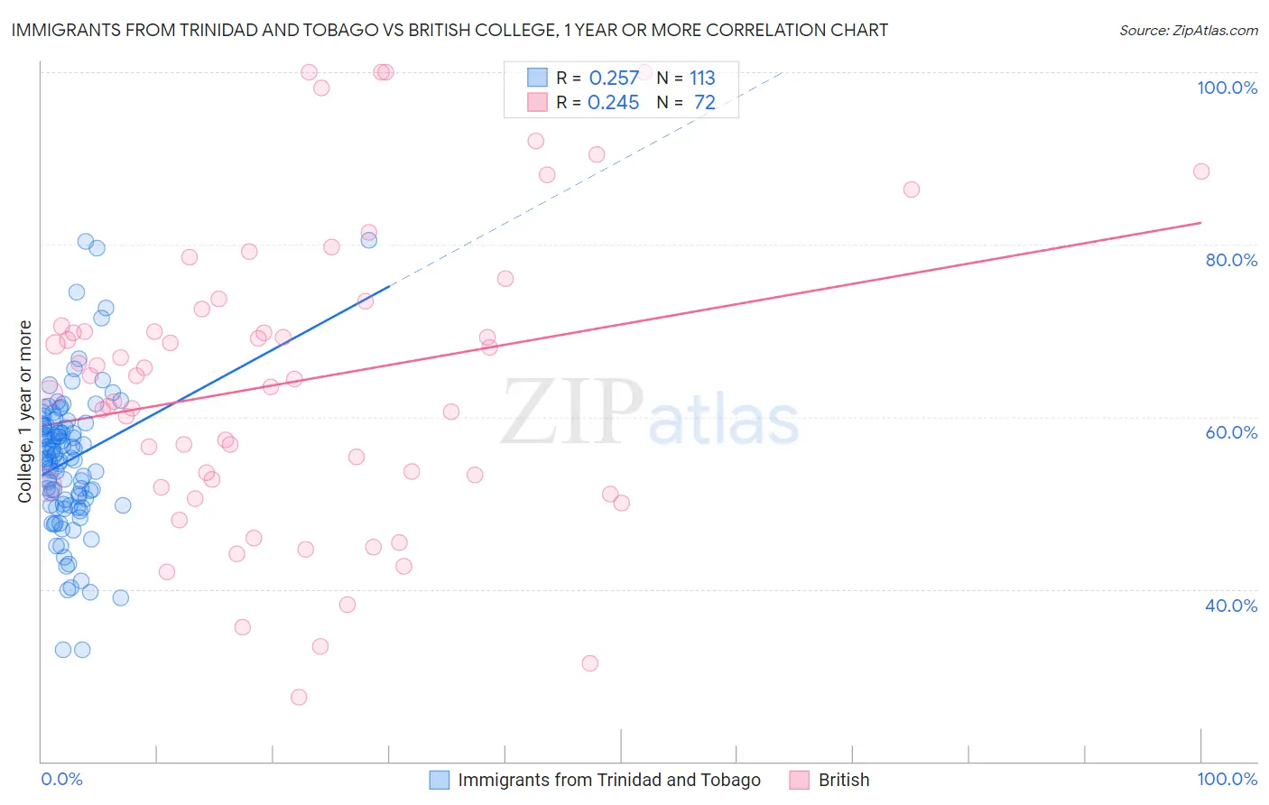 Immigrants from Trinidad and Tobago vs British College, 1 year or more