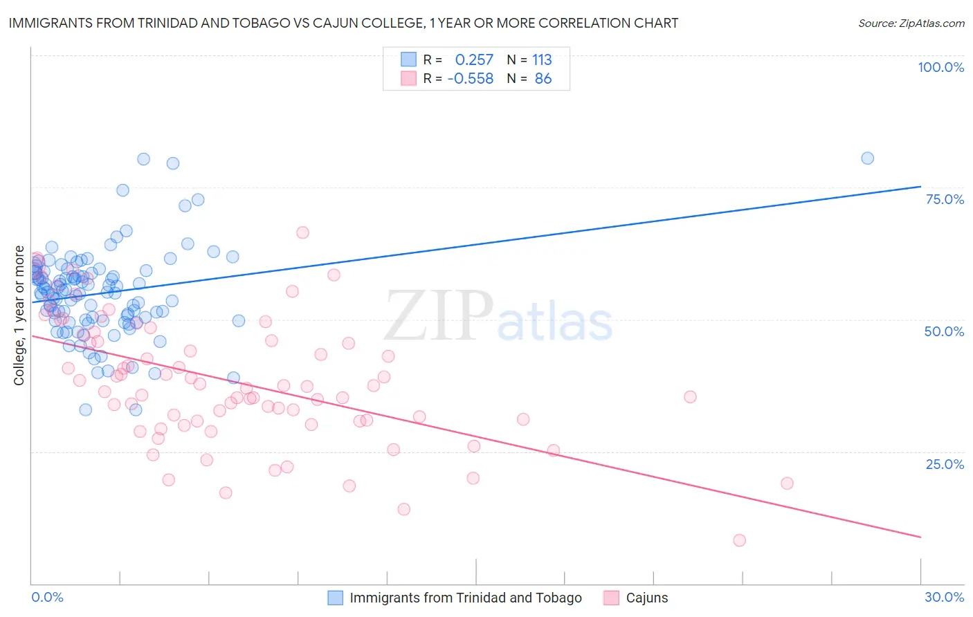 Immigrants from Trinidad and Tobago vs Cajun College, 1 year or more