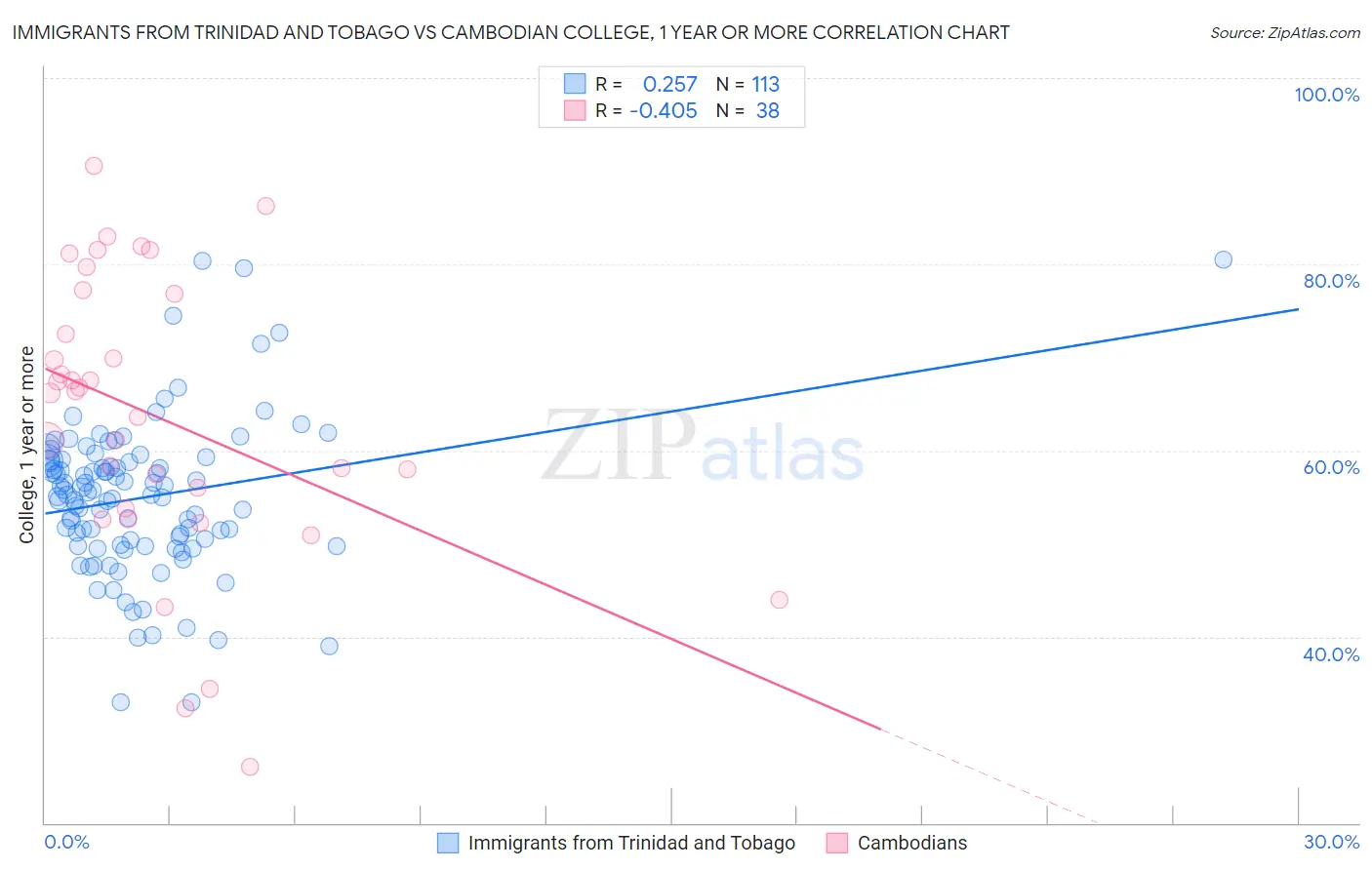 Immigrants from Trinidad and Tobago vs Cambodian College, 1 year or more