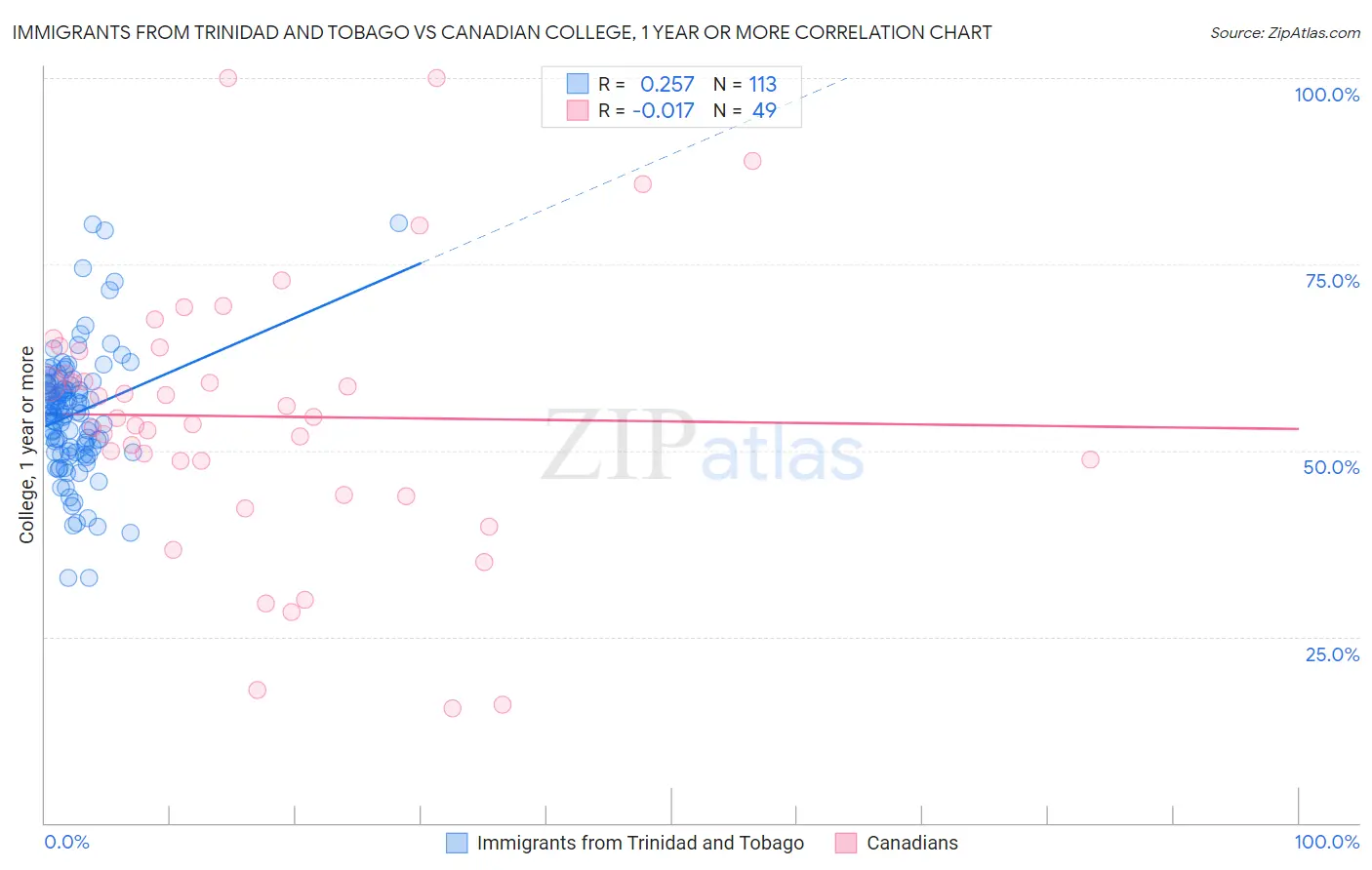 Immigrants from Trinidad and Tobago vs Canadian College, 1 year or more