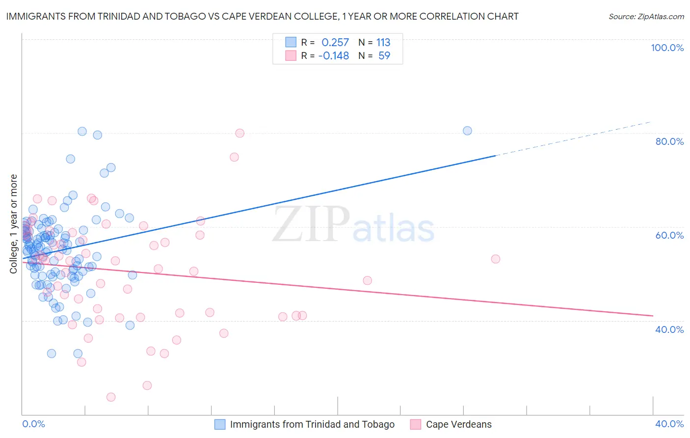 Immigrants from Trinidad and Tobago vs Cape Verdean College, 1 year or more