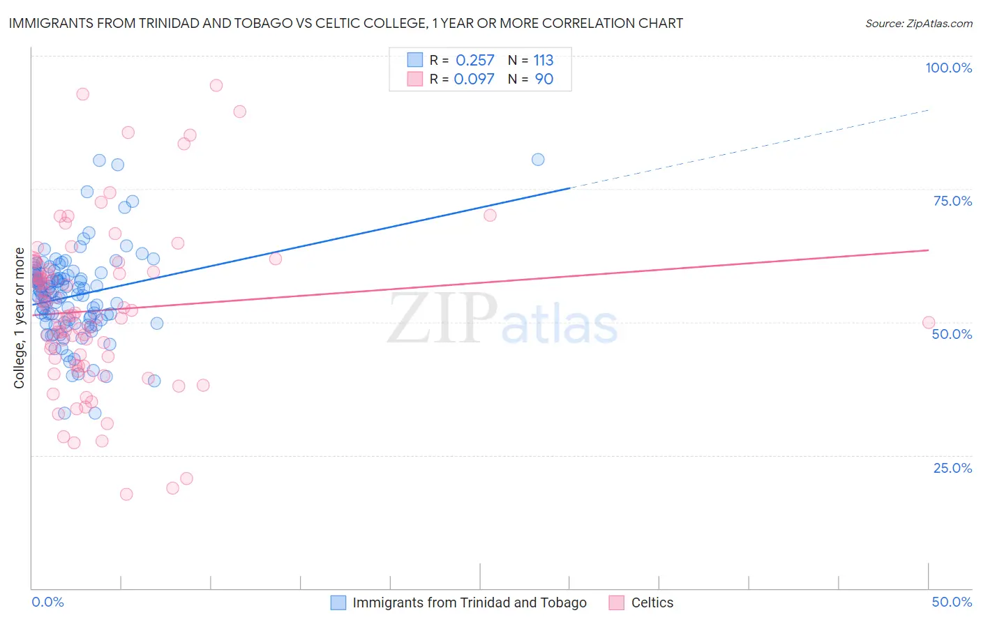 Immigrants from Trinidad and Tobago vs Celtic College, 1 year or more
