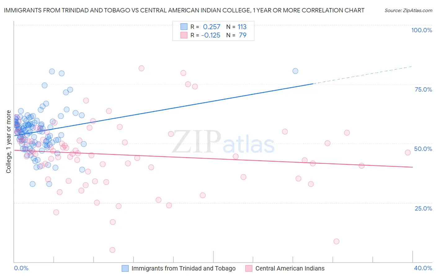 Immigrants from Trinidad and Tobago vs Central American Indian College, 1 year or more