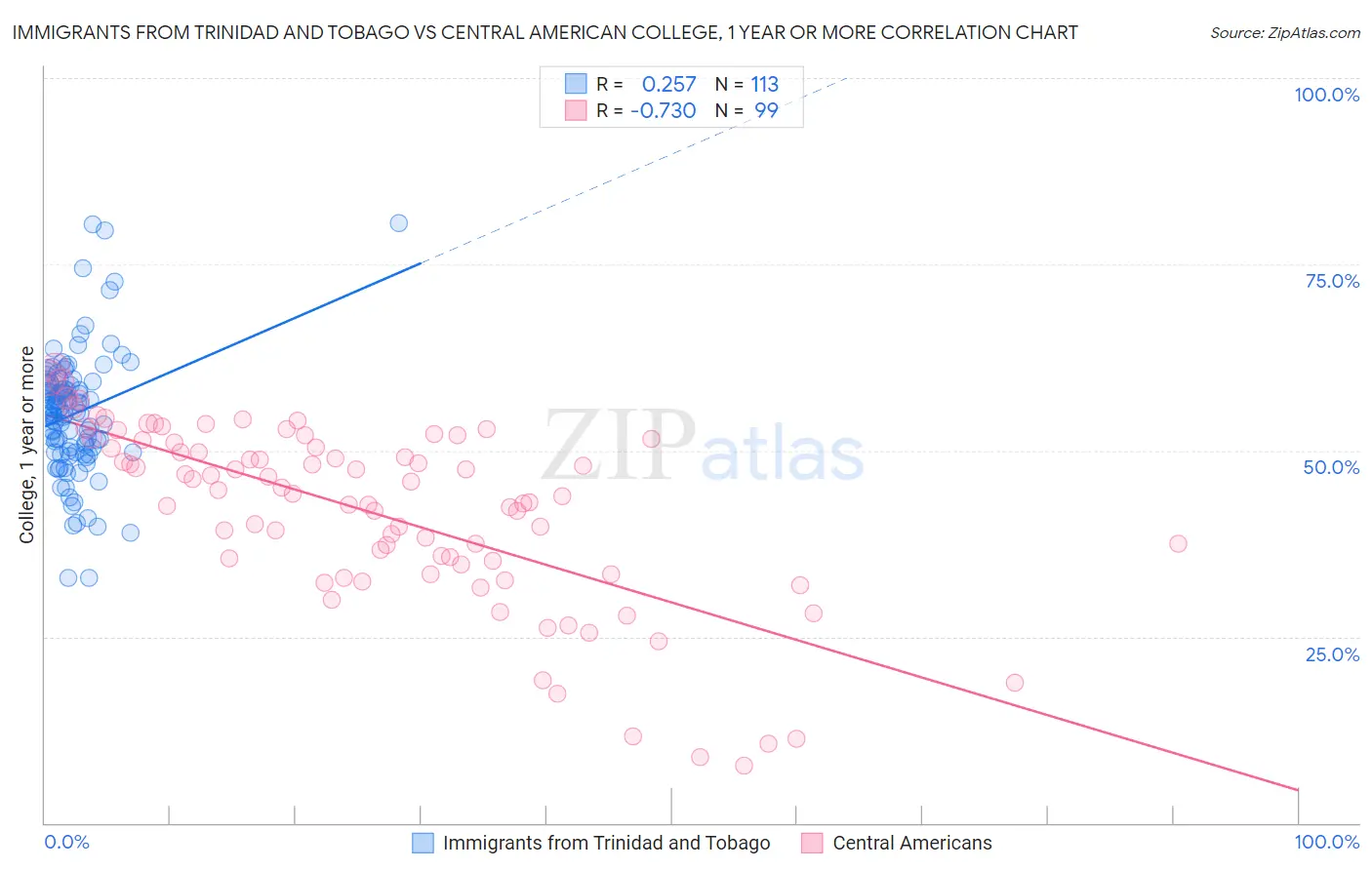 Immigrants from Trinidad and Tobago vs Central American College, 1 year or more