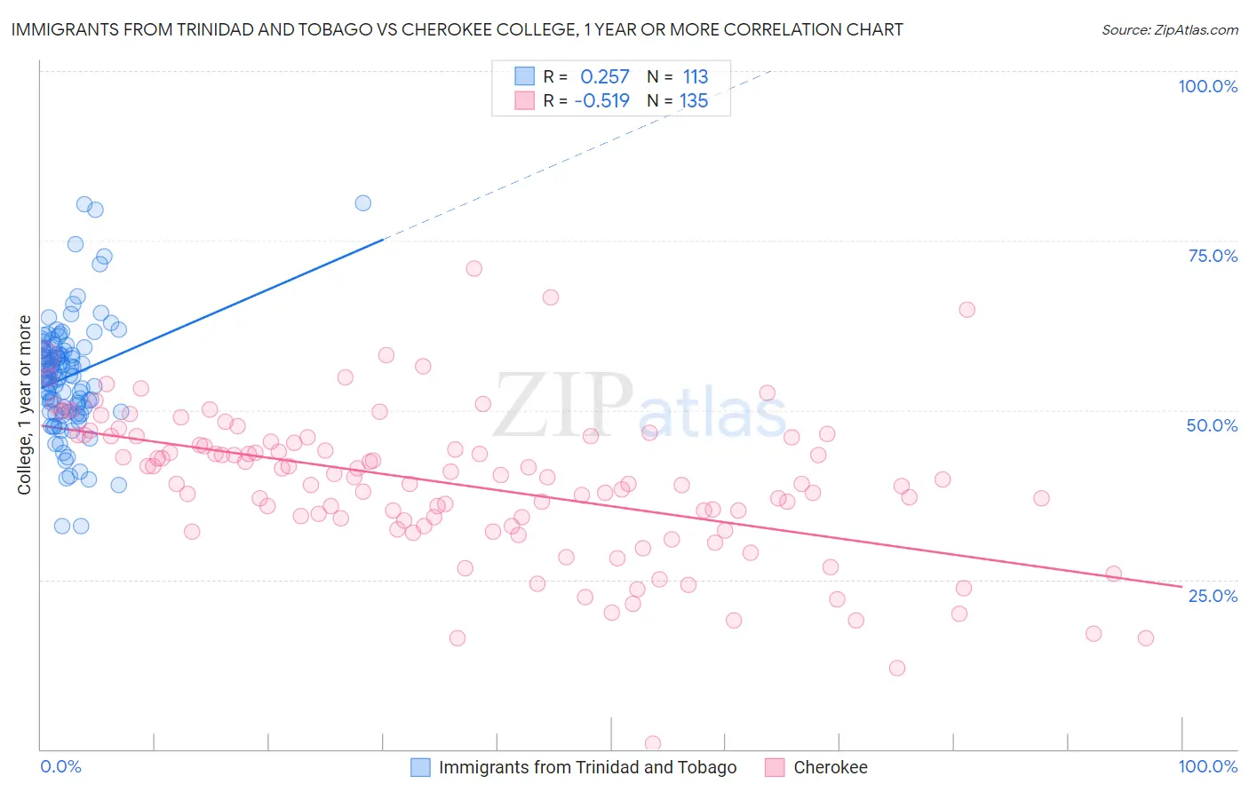 Immigrants from Trinidad and Tobago vs Cherokee College, 1 year or more