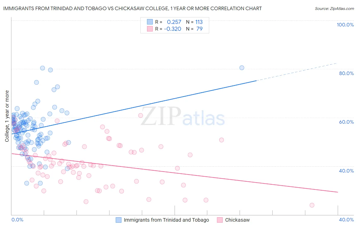 Immigrants from Trinidad and Tobago vs Chickasaw College, 1 year or more