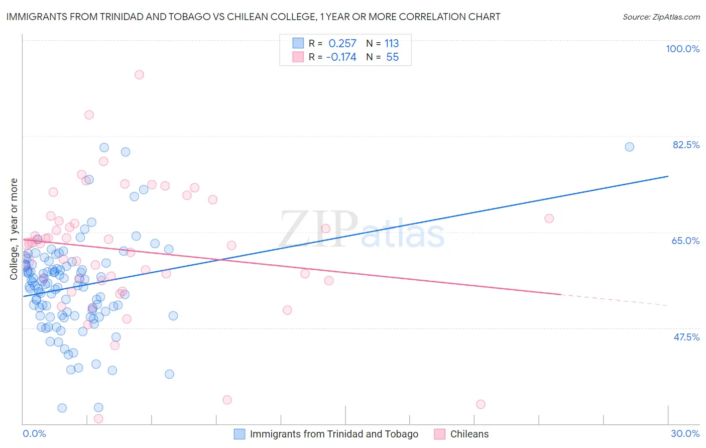Immigrants from Trinidad and Tobago vs Chilean College, 1 year or more