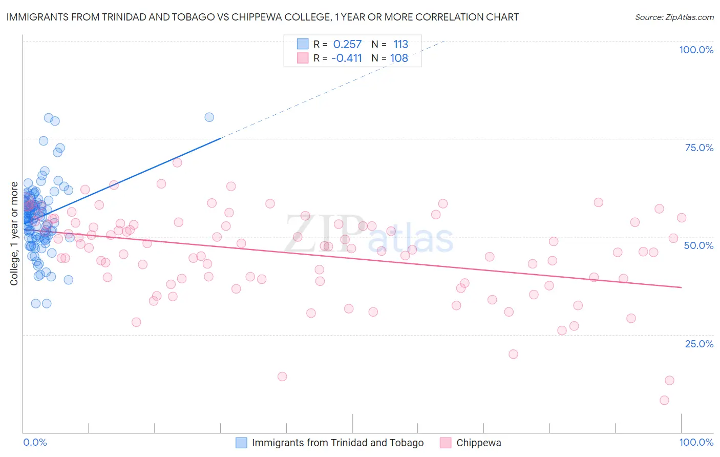 Immigrants from Trinidad and Tobago vs Chippewa College, 1 year or more
