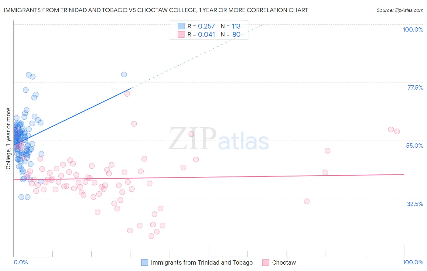 Immigrants from Trinidad and Tobago vs Choctaw College, 1 year or more