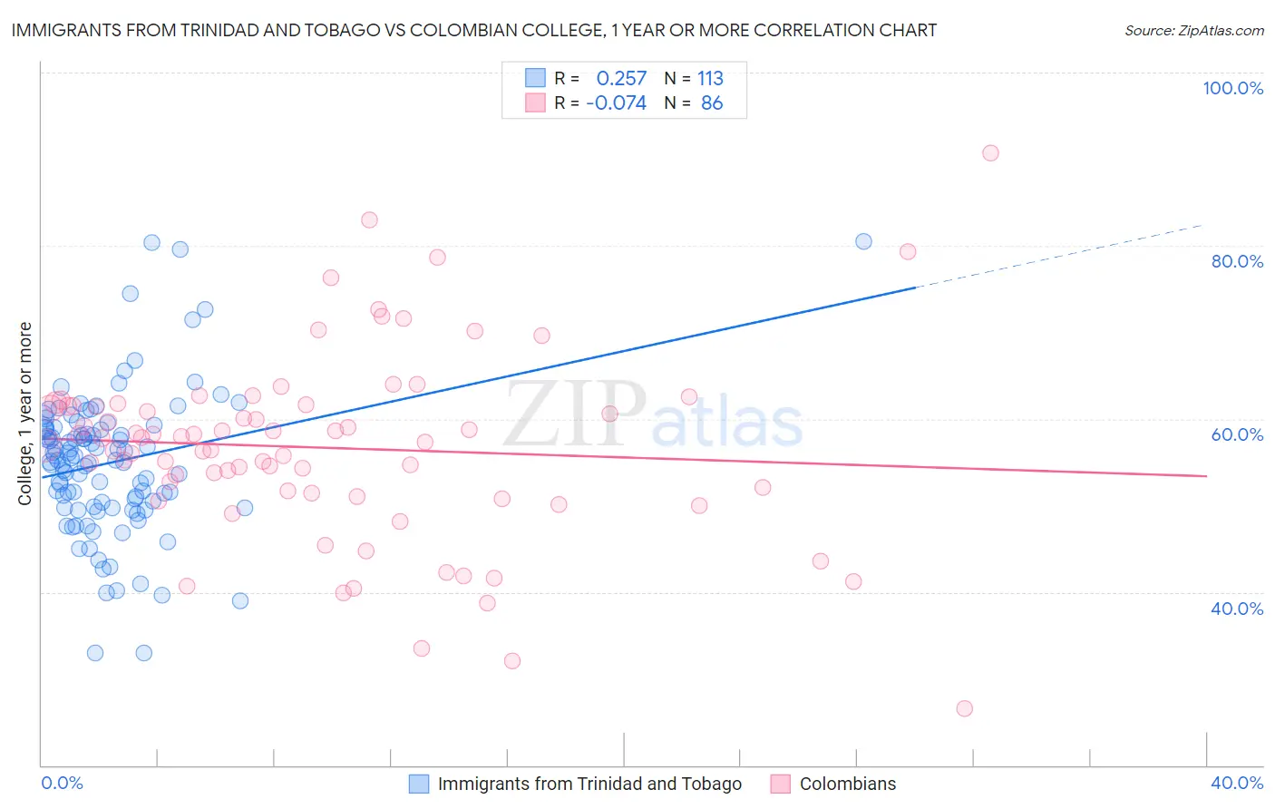 Immigrants from Trinidad and Tobago vs Colombian College, 1 year or more