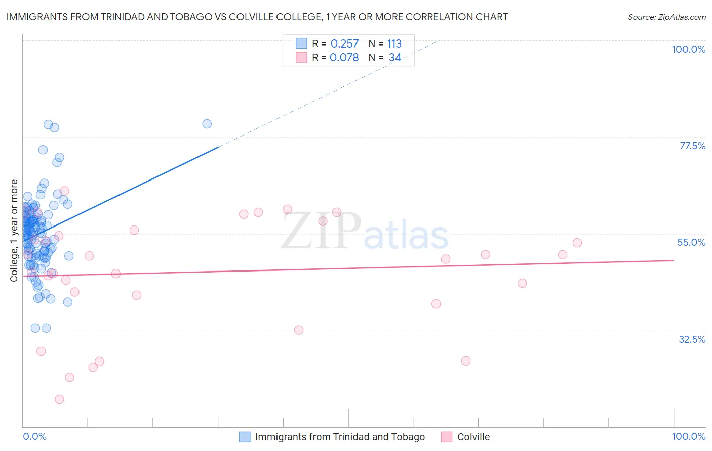 Immigrants from Trinidad and Tobago vs Colville College, 1 year or more