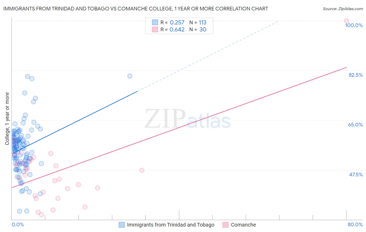 Immigrants from Trinidad and Tobago vs Comanche College, 1 year or more