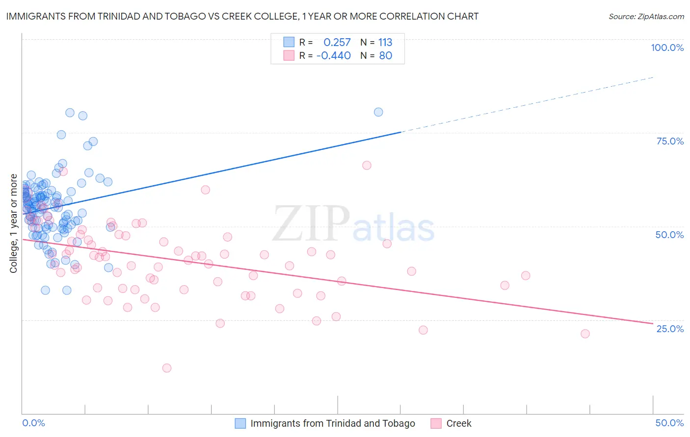 Immigrants from Trinidad and Tobago vs Creek College, 1 year or more
