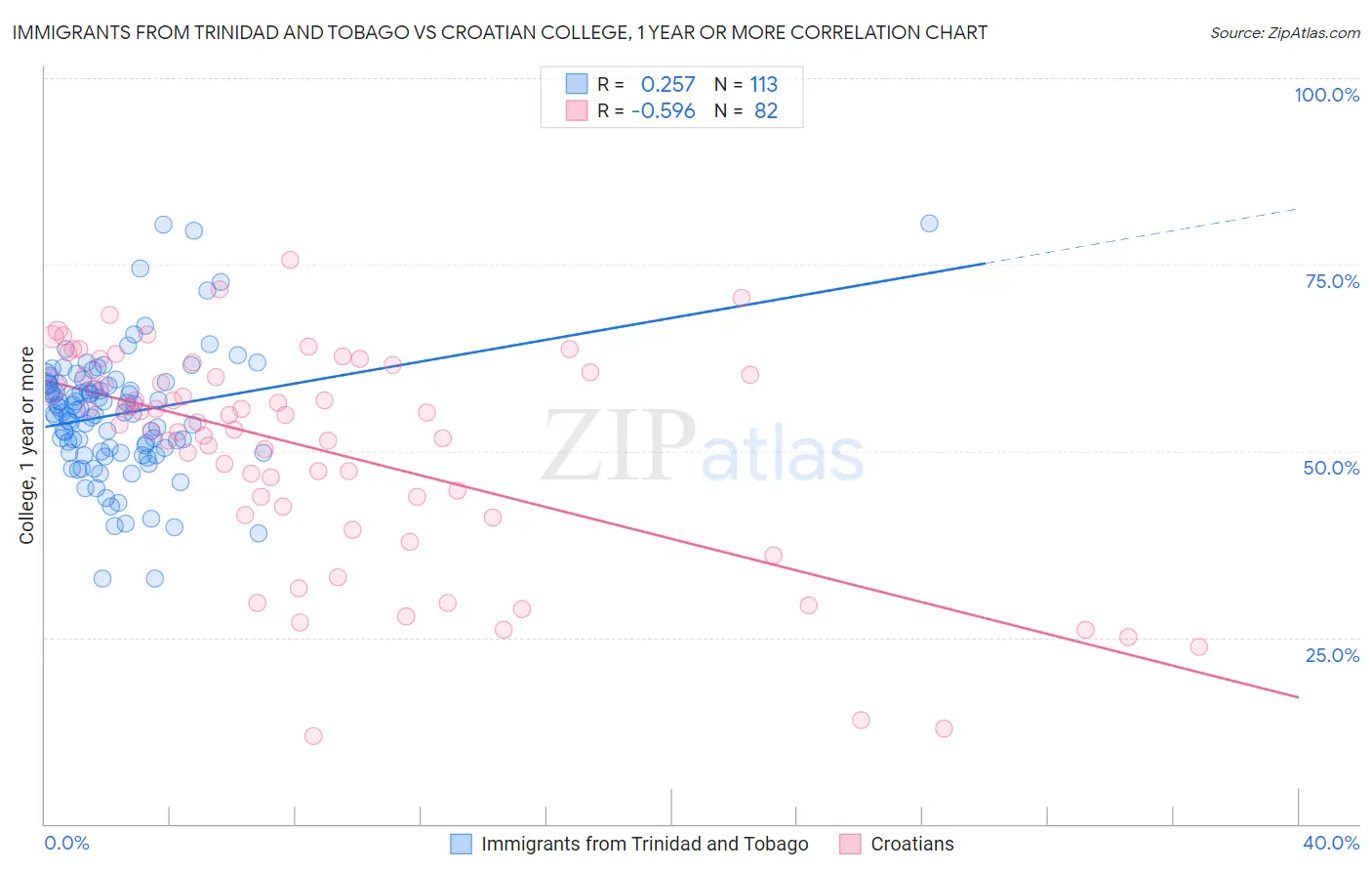 Immigrants from Trinidad and Tobago vs Croatian College, 1 year or more