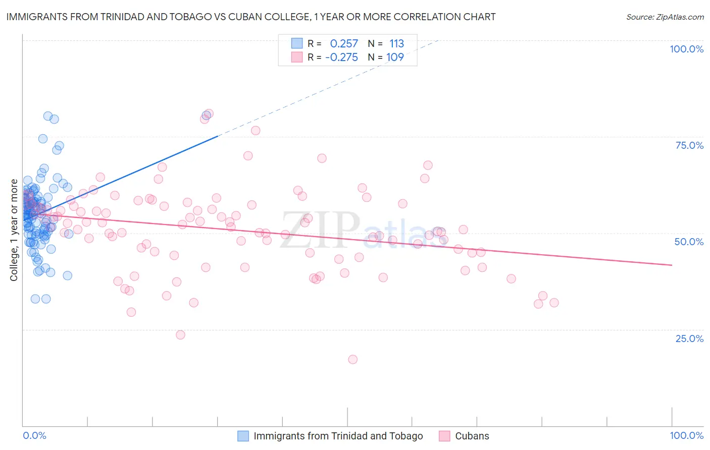 Immigrants from Trinidad and Tobago vs Cuban College, 1 year or more